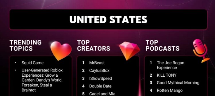 Chart from a YouTube trends report showing top creators and podcasts in the United States, highlighting how creators build a brand on YouTube.