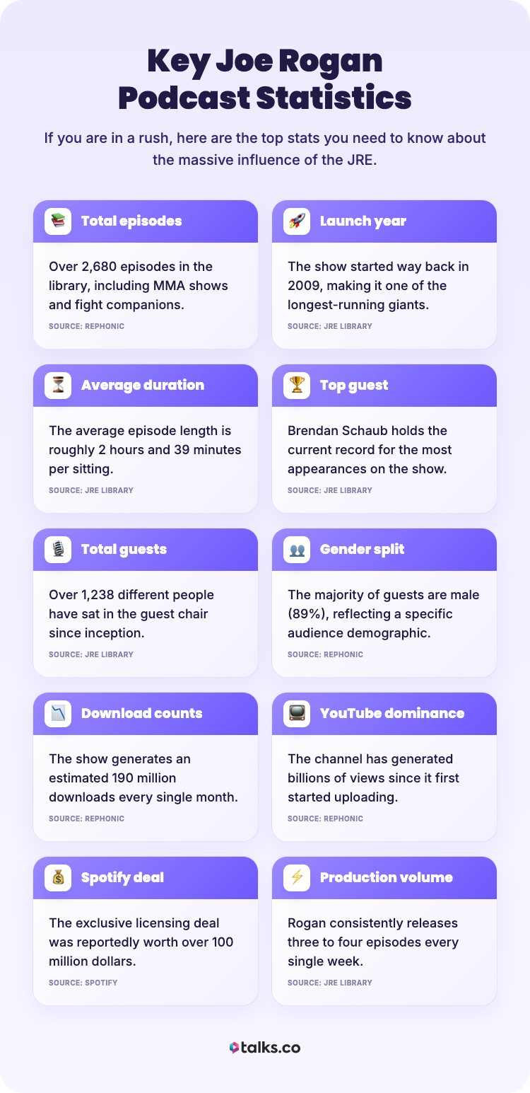 Infographic showing key joe rogan experience podcast statistics including total episodes, average duration, guests, downloads, and Spotify deal details