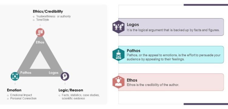 Diagram showing logos, pathos, and ethos as different rhetorical appeals used for logic, emotion, and credibility in communication