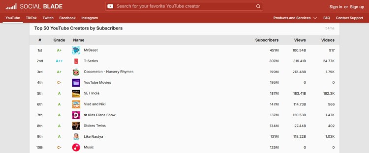 Social Blade ranking of top YouTube creators by subscribers showing channels associated with the most-viewed YouTube content.