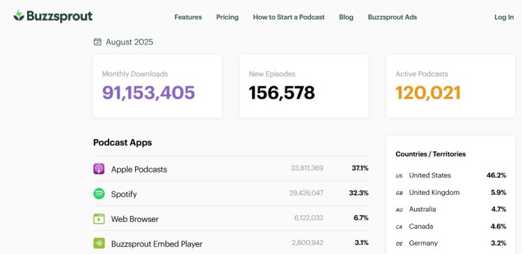 Buzzsprout analytics dashboard displaying podcast downloads and listening platforms with up-to-date statistics for podcast performance.