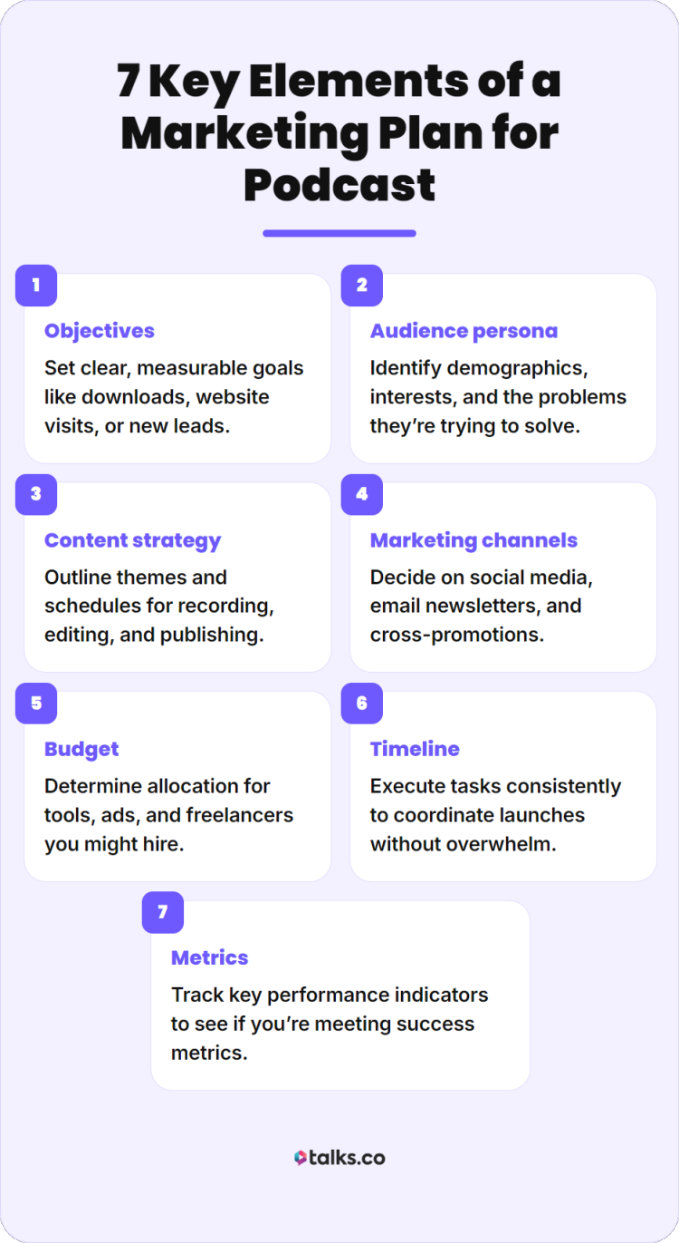 Guide showing how to create a podcast marketing plan with objectives, audience persona, content strategy, channels, budget, timeline, and metrics
