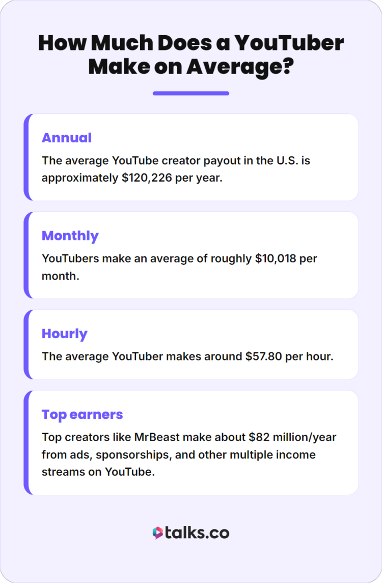 Infographic explaining how much do youtubers make on average, including annual, monthly, hourly earnings, and top creator income examples.