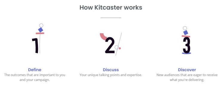 Kitcaster books process showing how the platform defines discusses and discovers podcast opportunities