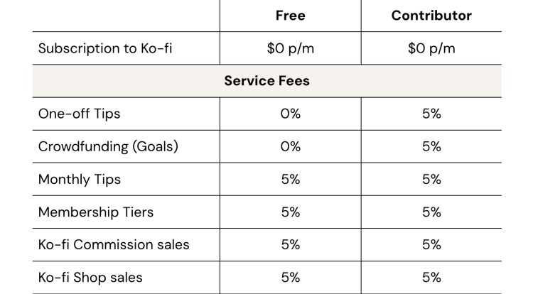 Table showing kofi service fees comparison for free and contributor plans, including tips, crowdfunding, memberships, and shop sales percentages.