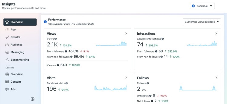 Social media analytics dashboard showing various social performance metrics including views, interactions, visits, and follows