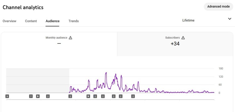 YouTube channel analytics dashboard showing stats for subscriber growth, audience data, and performance trends over time
