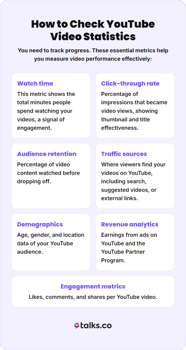 Infographic showing key youtube channel video statistics including watch time, click-through rate, audience retention, traffic sources, demographics, revenue, and engagement metrics