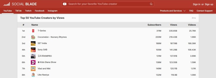Dashboard showing youtube statistics for creators with top YouTube channels ranked by views, subscribers, and video counts.