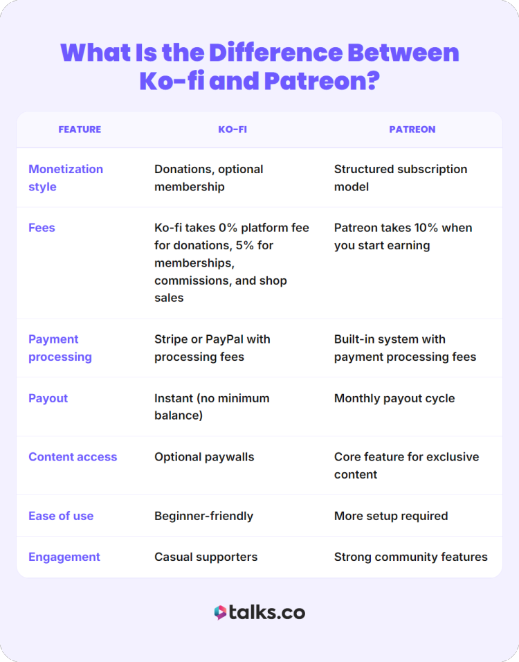Comparison table showing patreon and ko-fi features including fees, monetization style, payouts, and ease of use for creators
