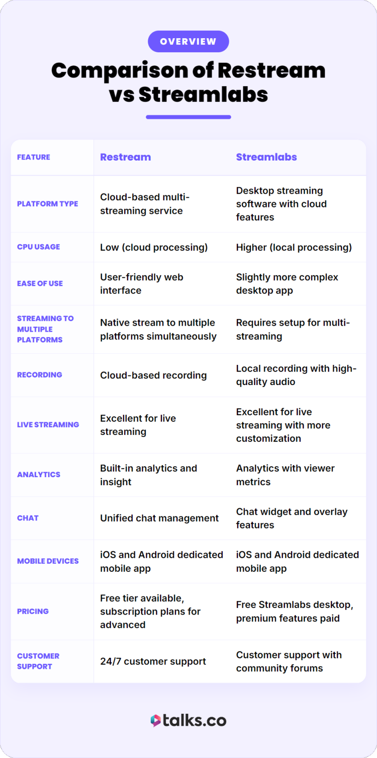 Infographic comparing Restream and Streamlabs features for streaming, analytics, chat, and pricing