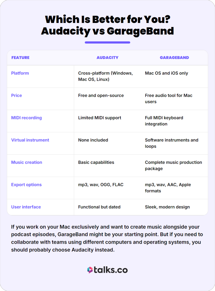 Software options comparison table showing Audacity and GarageBand differences for podcast editing, including platform, price, MIDI recording, music creation, export options, and user interface.