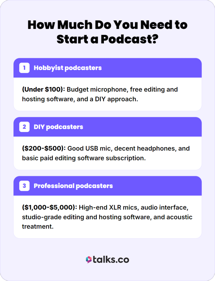 Infographic explaining how much money you need to start your podcast, including hobbyist, DIY, and professional podcast setup costs.