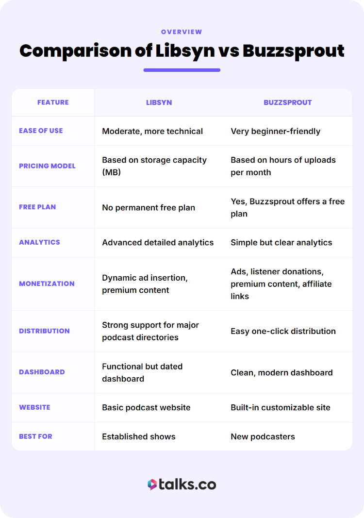 Side-by-side comparison chart of Buzzsprout and Libsyn podcast hosting features
