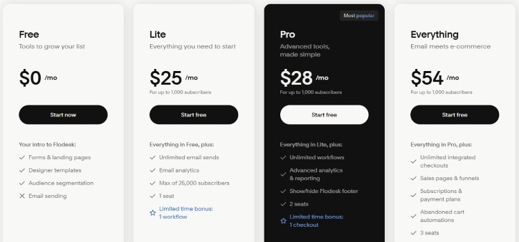 Flodesk pricing page highlighting its flat rate pricing model regardless of list growth