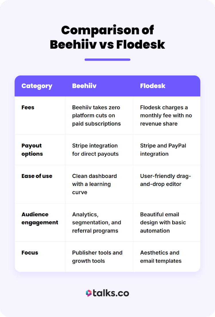 Comparison chart showing Flodesk vs Beehiiv across pricing, audience engagement, monetization, and usability