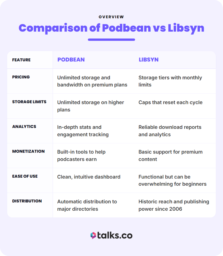 Comparison chart showing differences between Libsyn vs Podbean across pricing, analytics, storage, and distribution
