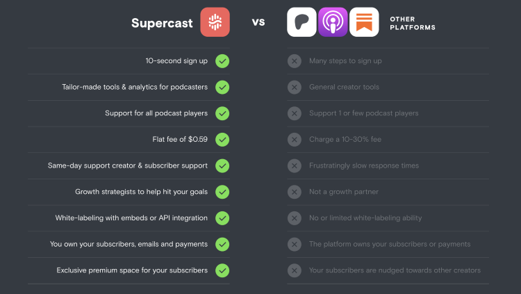 Supercast comparison chart showing feature differences between Supercast and other creator platforms