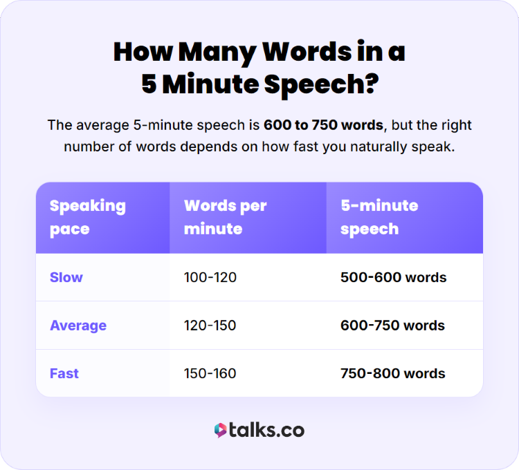 Infographic showing the average word count for a five-minute speech at different speaking speeds.