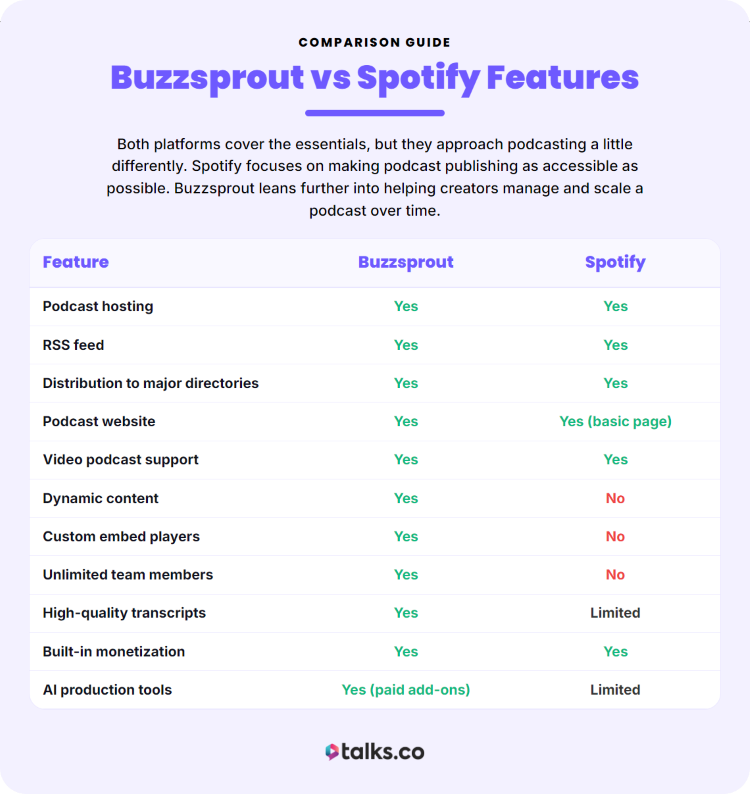 Comparison table highlighting each feature available in Buzzsprout and Spotify for podcasters.