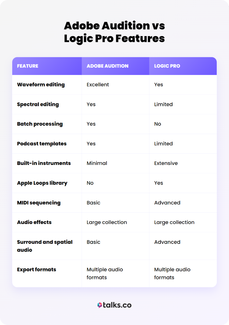 Feature comparison table to compare Adobe Audition vs Logic across editing, MIDI, effects, and export capabilities.