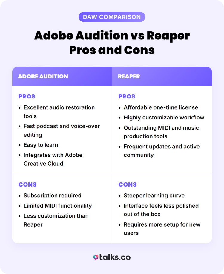 Pros-and-cons chart designed to compare adobe audition vs REAPER for audio editing and music production.