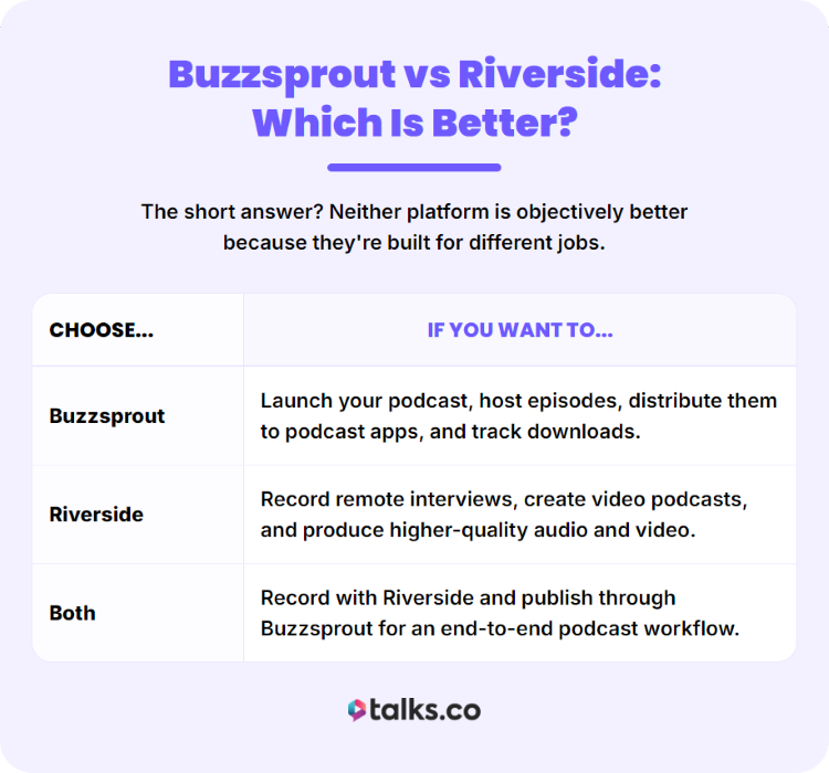 Comparison table to compare Buzzsprout vs Riverside for podcast hosting and recording.