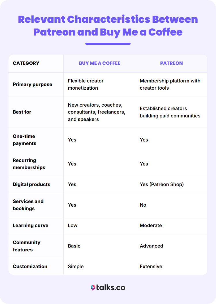 Comparison table showing the differences between two platforms, Buy Me a Coffee and Patreon.