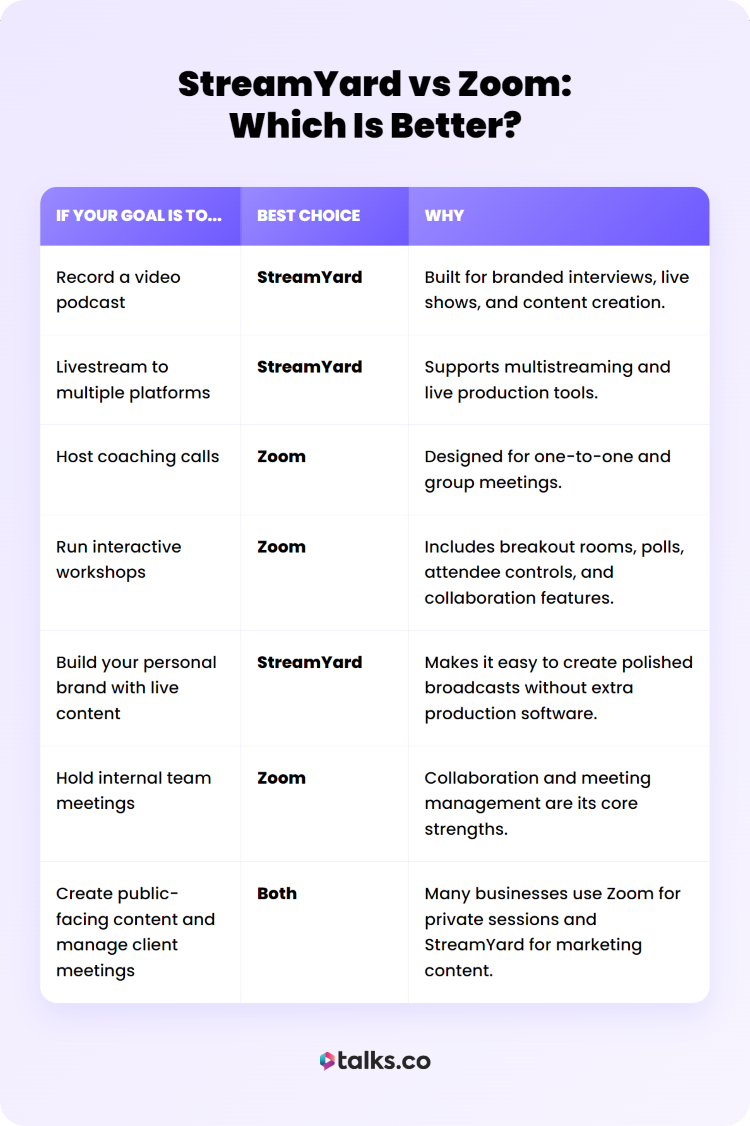 Comparison chart with the final verdict for choosing StreamYard or Zoom by use case.
