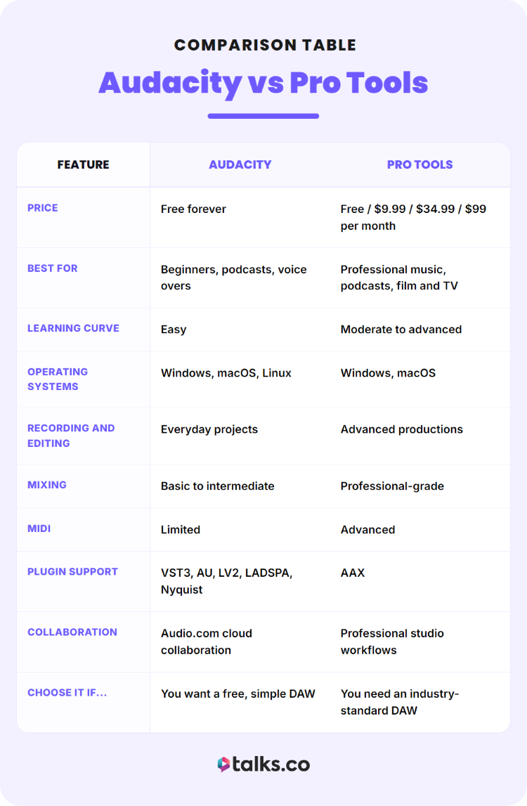 Audacity vs Pro Tools comparison table explaining which one is best for different recording, editing, and production needs.