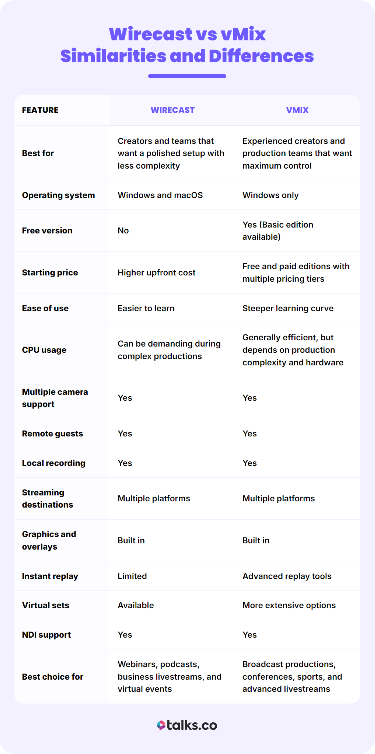 Comparison table of Wirecast and vMix streaming capabilities across features, pricing, and supported workflows.