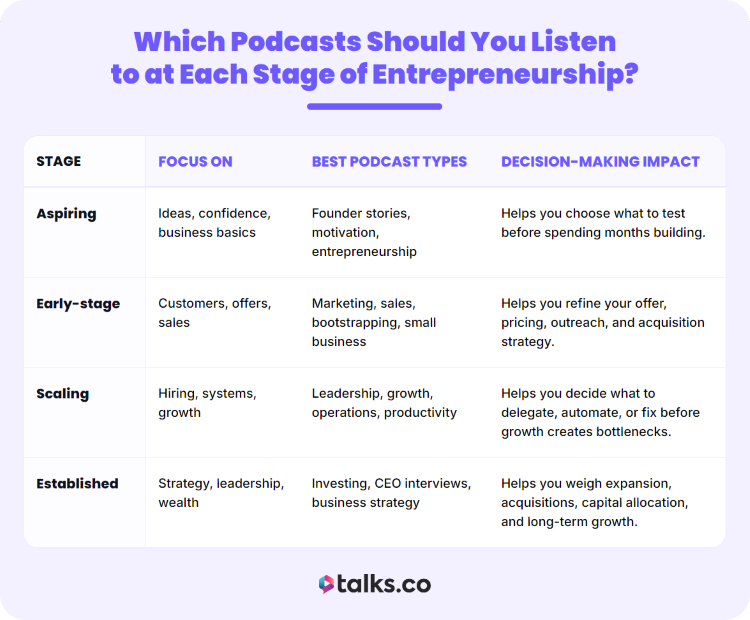 Guide showing the best entrepreneur podcasts to listen to at aspiring, early-stage, scaling, and established business stages.