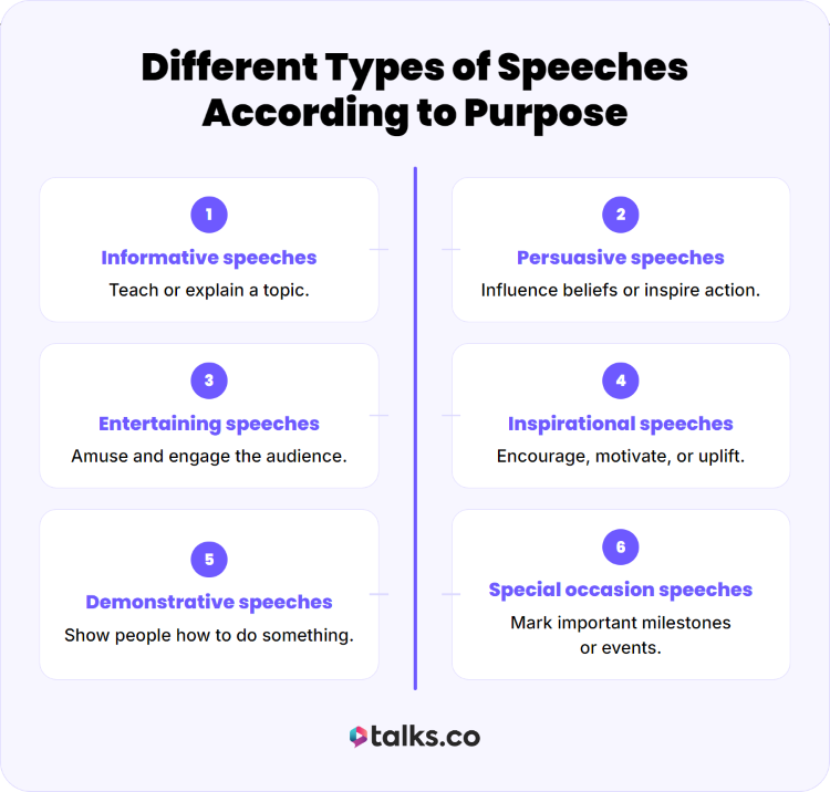 Graphic explaining various types of speeches, including informative, persuasive, entertaining, inspirational, demonstrative, and special occasion speeches.